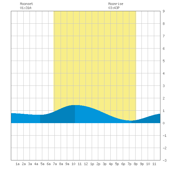 Fat Deer Key tide chart for Sunday, August 3, 2025