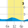 Fat Deer Key tide chart for Sunday, August 3, 2025