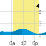 Fat Deer Key tide chart for Monday, August 4, 2025