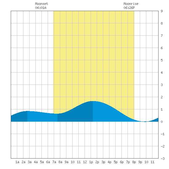 Fat Deer Key tide chart for Wednesday, August 6, 2025