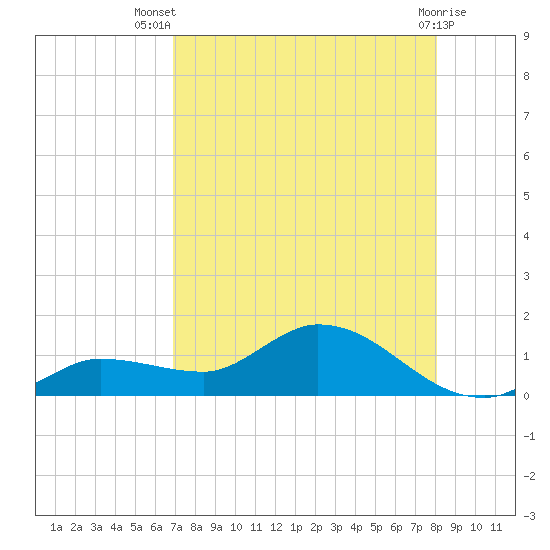 Fat Deer Key tide chart for Thursday, August 7, 2025