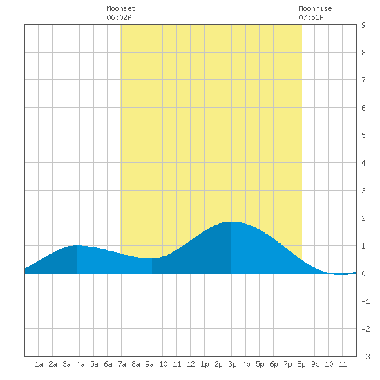 Fat Deer Key tide chart for Friday, August 8, 2025