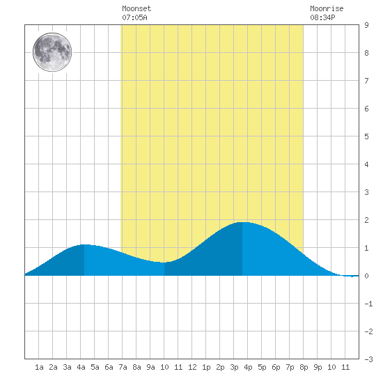 Fat Deer Key tide chart for Saturday, August 9, 2025