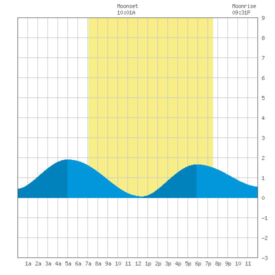 Fat Deer Key tide chart for Wednesday, September 10, 2025