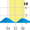 Fat Deer Key tide chart for Wednesday, September 10, 2025