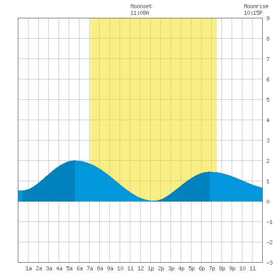 Fat Deer Key tide chart for Thursday, September 11, 2025