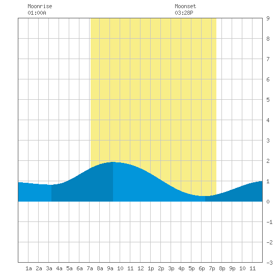 Fat Deer Key tide chart for Monday, September 15, 2025