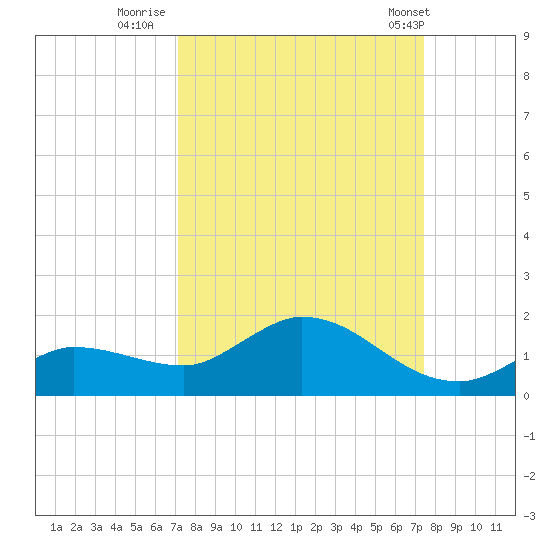 Fat Deer Key tide chart for Thursday, September 18, 2025