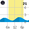Fat Deer Key tide chart for Sunday, September 21, 2025