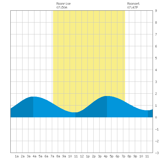 Fat Deer Key tide chart for Monday, September 22, 2025