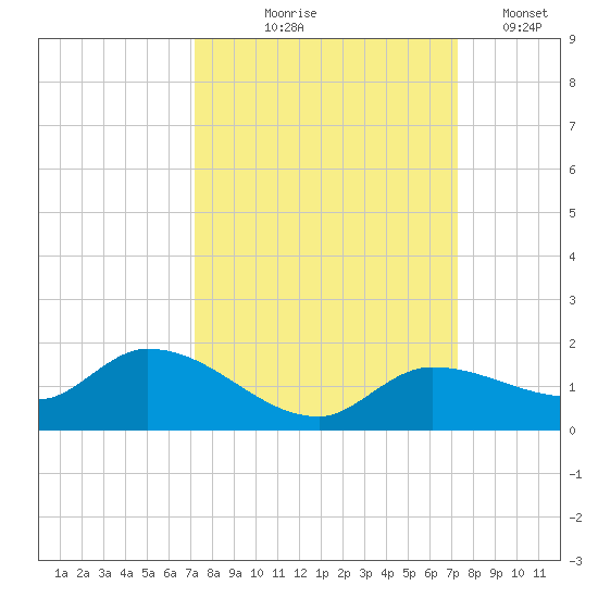 Fat Deer Key tide chart for Thursday, September 25, 2025