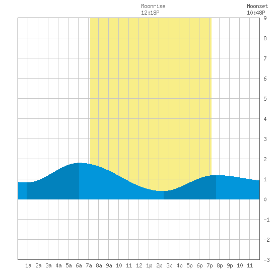 Fat Deer Key tide chart for Saturday, September 27, 2025