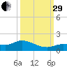 Fat Deer Key tide chart for Monday, September 29, 2025