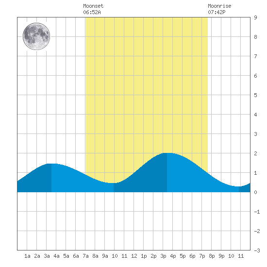 Fat Deer Key tide chart for Sunday, September 7, 2025