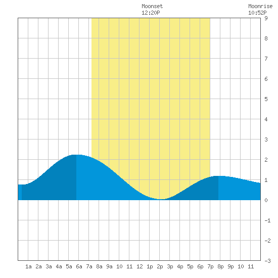 Fat Deer Key tide chart for Saturday, October 11, 2025
