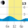 Fat Deer Key tide chart for Monday, October 13, 2025
