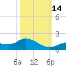 Fat Deer Key tide chart for Tuesday, October 14, 2025