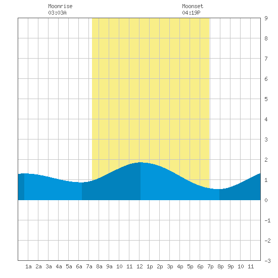 Fat Deer Key tide chart for Thursday, October 16, 2025