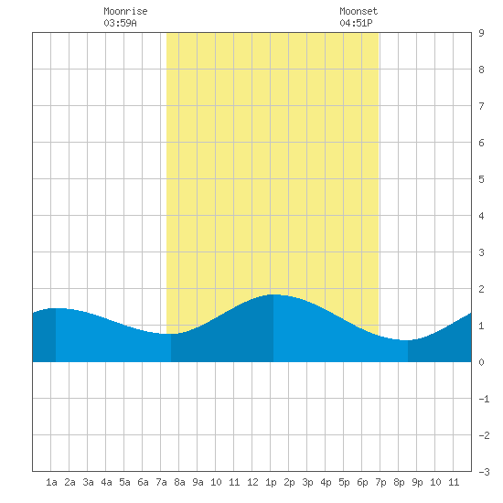 Fat Deer Key tide chart for Friday, October 17, 2025
