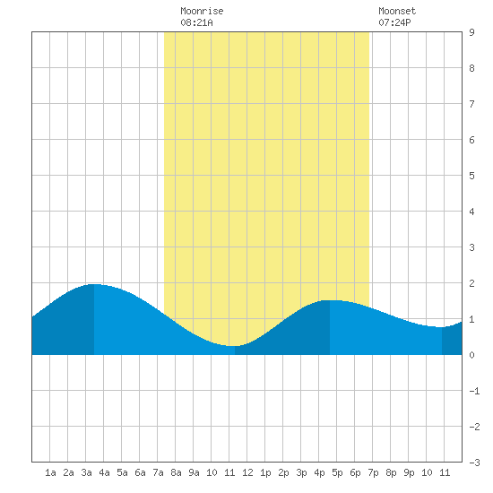 Fat Deer Key tide chart for Wednesday, October 22, 2025