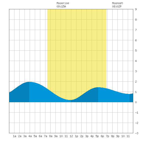 Fat Deer Key tide chart for Thursday, October 23, 2025