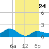 Fat Deer Key tide chart for Friday, October 24, 2025