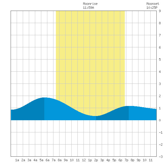 Fat Deer Key tide chart for Sunday, October 26, 2025