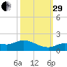 Fat Deer Key tide chart for Wednesday, October 29, 2025