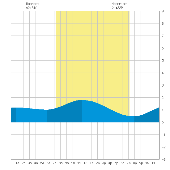 Fat Deer Key tide chart for Thursday, October 2, 2025