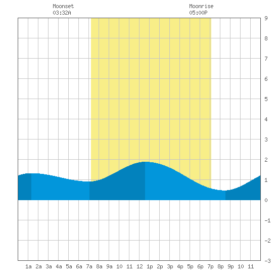 Fat Deer Key tide chart for Friday, October 3, 2025
