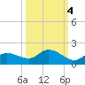 Fat Deer Key tide chart for Saturday, October 4, 2025