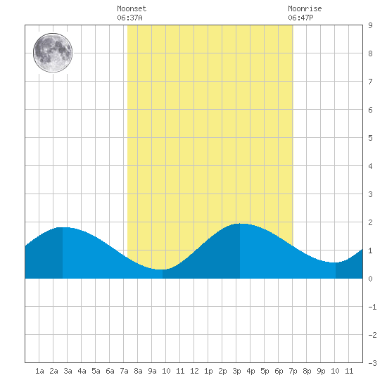 Fat Deer Key tide chart for Monday, October 6, 2025