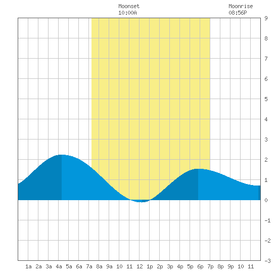 Fat Deer Key tide chart for Thursday, October 9, 2025