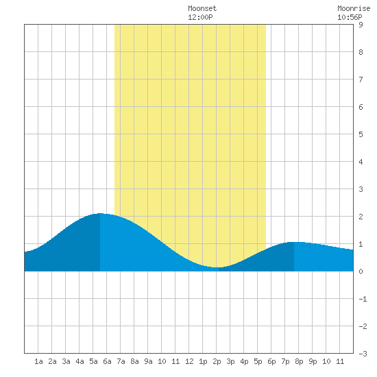 Fat Deer Key tide chart for Monday, November 10, 2025
