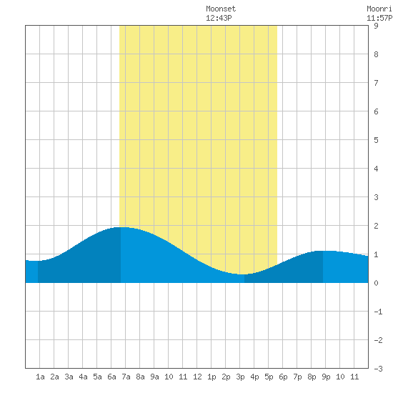 Fat Deer Key tide chart for Tuesday, November 11, 2025