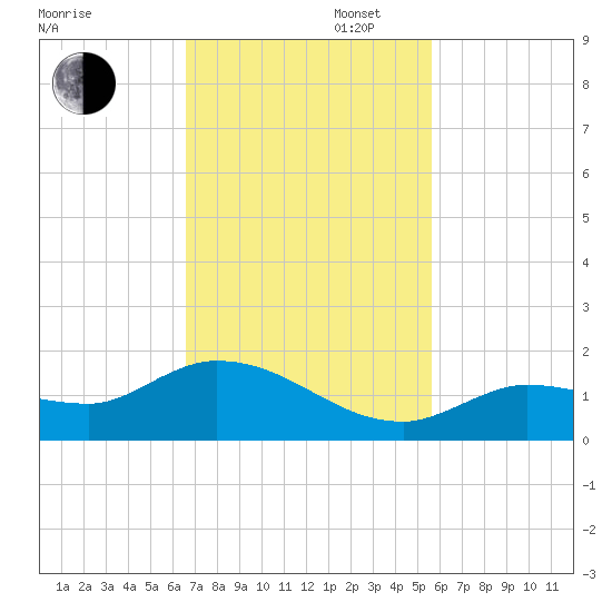 Fat Deer Key tide chart for Wednesday, November 12, 2025