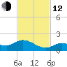 Fat Deer Key tide chart for Wednesday, November 12, 2025