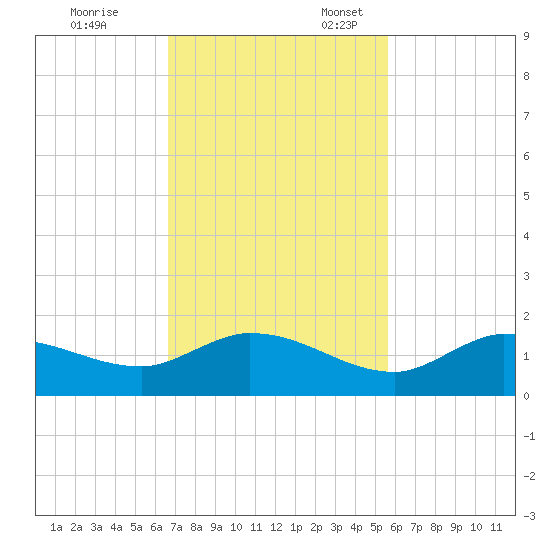 Fat Deer Key tide chart for Friday, November 14, 2025