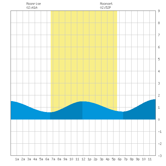 Fat Deer Key tide chart for Saturday, November 15, 2025