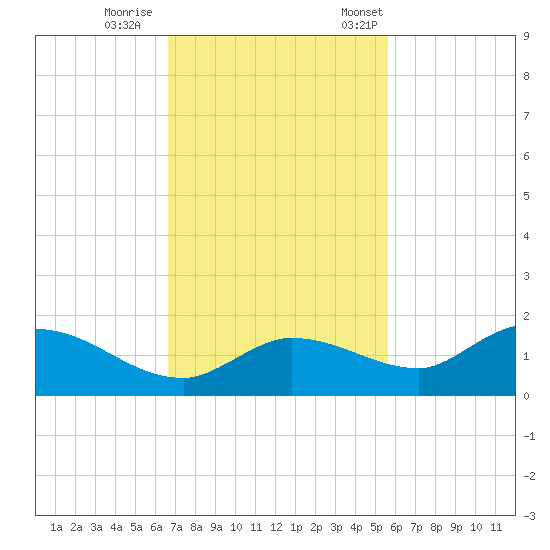 Fat Deer Key tide chart for Sunday, November 16, 2025