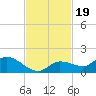 Fat Deer Key tide chart for Wednesday, November 19, 2025