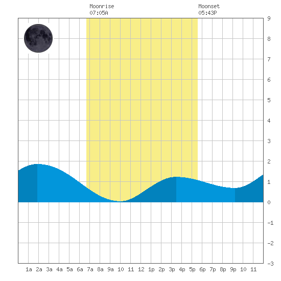 Fat Deer Key tide chart for Thursday, November 20, 2025