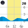 Fat Deer Key tide chart for Thursday, November 20, 2025