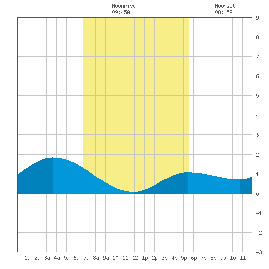 Fat Deer Key tide chart for Sunday, November 23, 2025