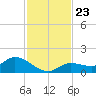 Fat Deer Key tide chart for Sunday, November 23, 2025