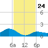 Fat Deer Key tide chart for Monday, November 24, 2025