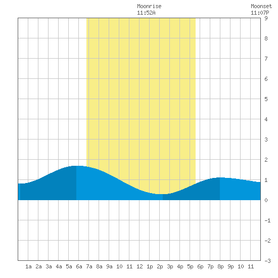 Fat Deer Key tide chart for Wednesday, November 26, 2025