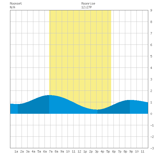 Fat Deer Key tide chart for Thursday, November 27, 2025