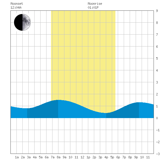 Fat Deer Key tide chart for Friday, November 28, 2025