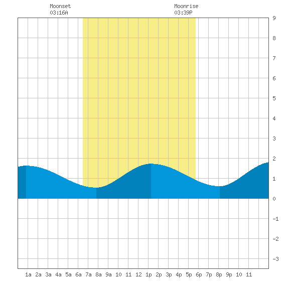 Fat Deer Key tide chart for Sunday, November 2, 2025